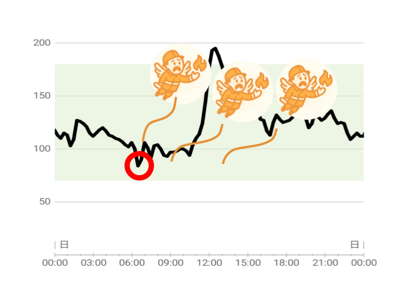 低血糖によりコルチゾールが浪費されている図